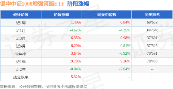 信通配资 一季报点评：银华中证1000增强策略ETF基金季度涨幅6.57%