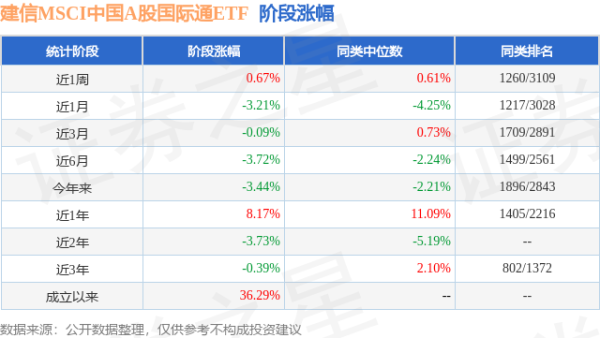 旺源配资 一季报点评：建信MSCI中国A股国际通ETF基金季度涨幅-1.10%