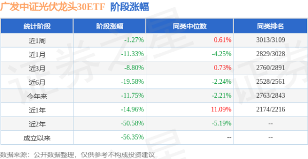 天载配资  一季报点评：广发中证光伏龙头30ETF基金季度涨幅-2.71%