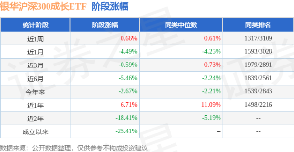 迎客松配资 一季报点评：银华沪深300成长ETF基金季度涨幅1.41%