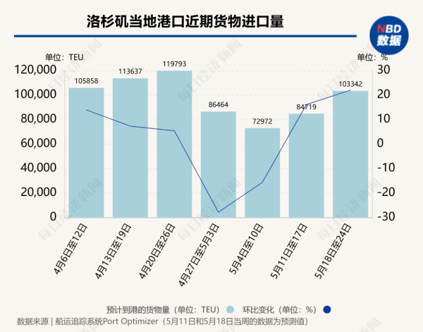 第一资本 90天效应显现：中美海运订单量一周飙升275%，洛杉矶地区港口进口量下周增22%，8家船运公司计划上调运价