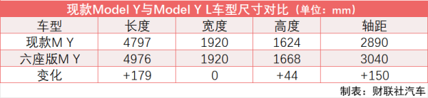 德宏信投 六座版Model Y L预估售价40万元、三季度上市 特斯拉欲保“纯电动王”头衔