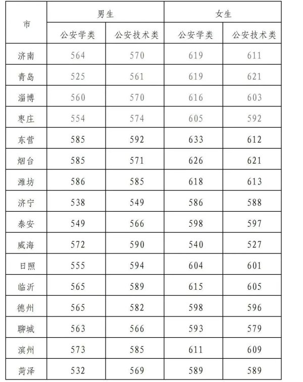 火山策略 最高分633分！山东警察学院、山东政法学院、中国刑事警察学院2025年提前批录取分数线公布