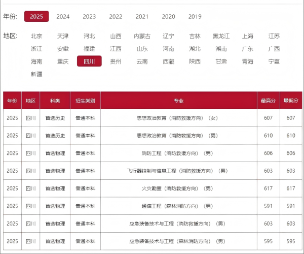 君子配资 川警532、刑警院544、消防救援595......2025年四川高考本科提前批录取分数线来了