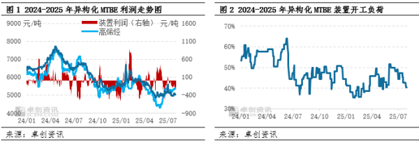 云天华成 【MTBE】2025年7月MTBE不同工艺路线基本面数据分析