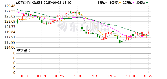 天宇配资 AH溢价指数创5年新低！什么信号？